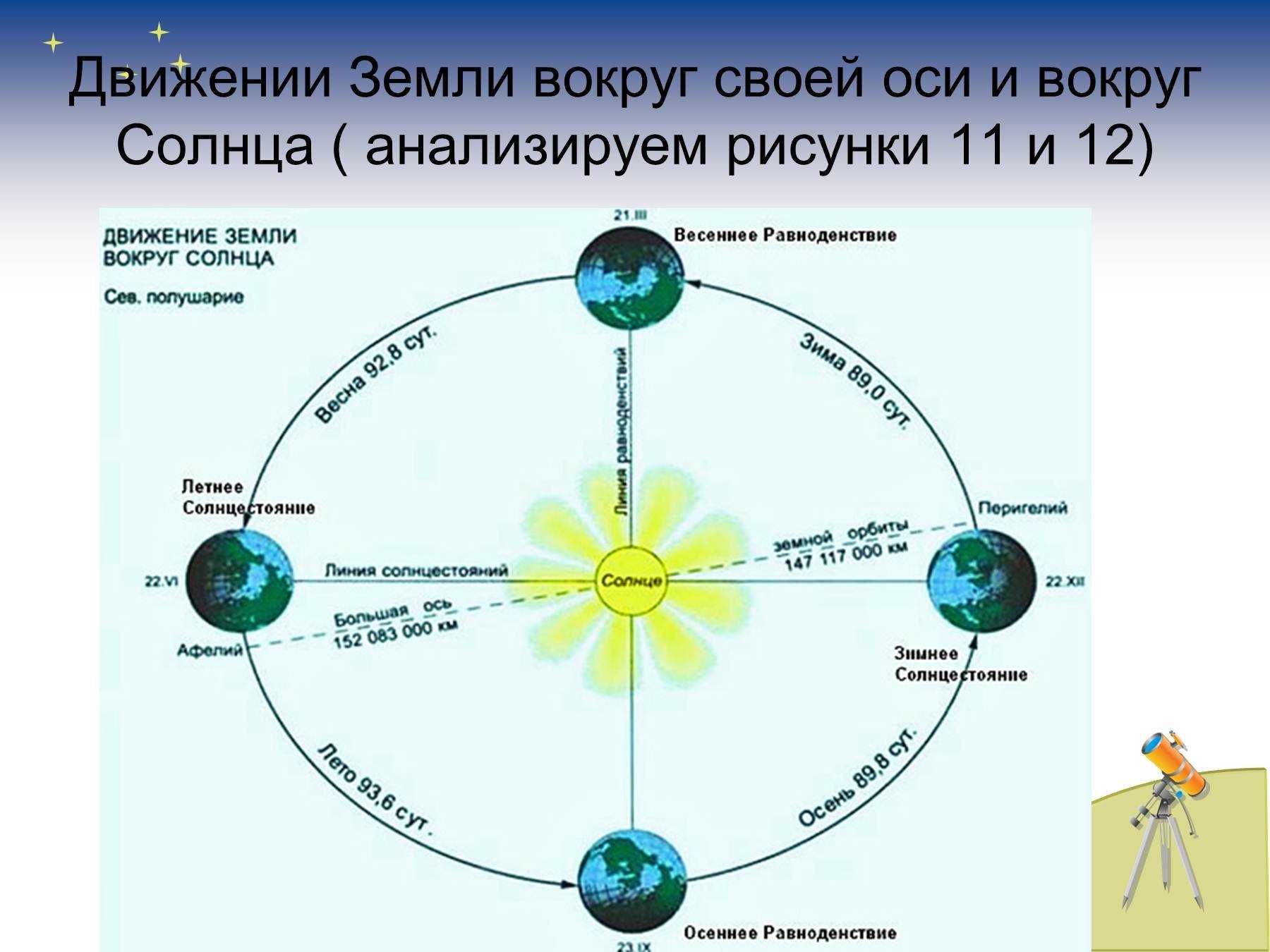 День равноденствия и солнцестояния