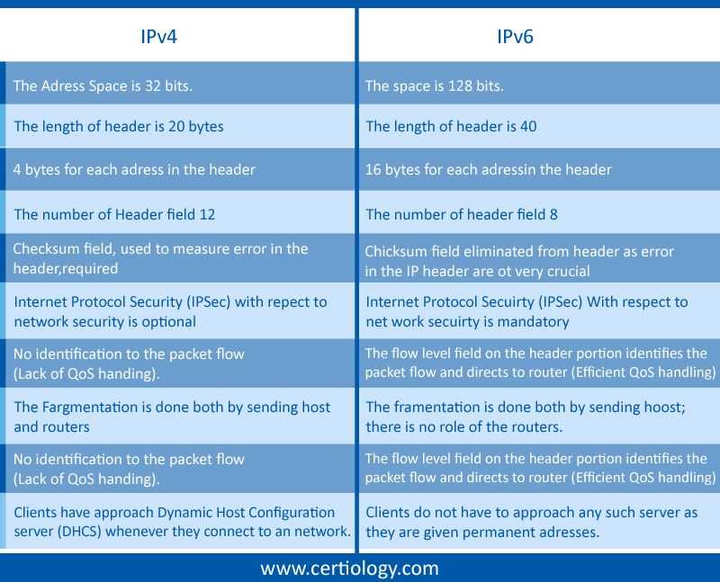 Что такое ipv6 и почему оно лучше ipv4