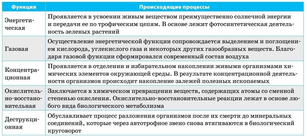Функции живого вещества