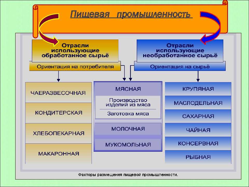 Отрасли промышленности в россии - виды, классификация и особенности развития