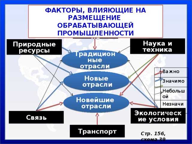 Наиболее важные факторы размещения производства с примерами