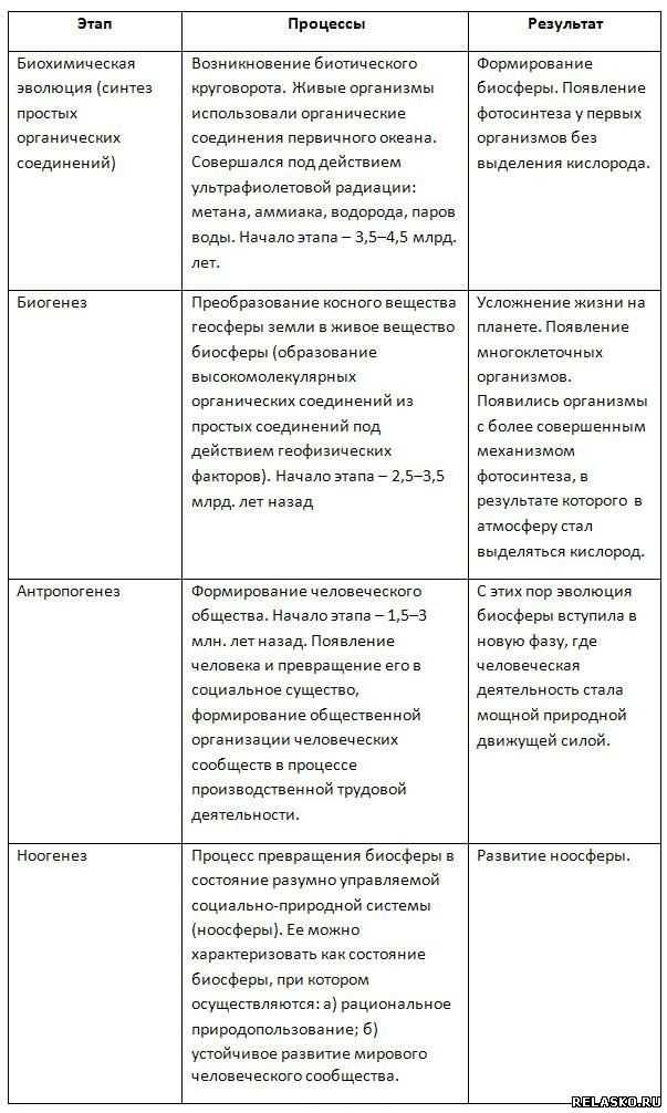 База знаний 53 Основные этапы эволюции биосферы в целом Возможно, что первичные организмы на Земле были гетеротрофами, так как использовали в качестве