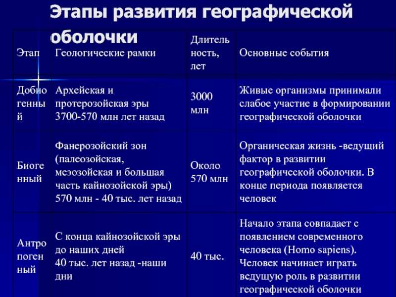 Этапы развития географической оболочки земли