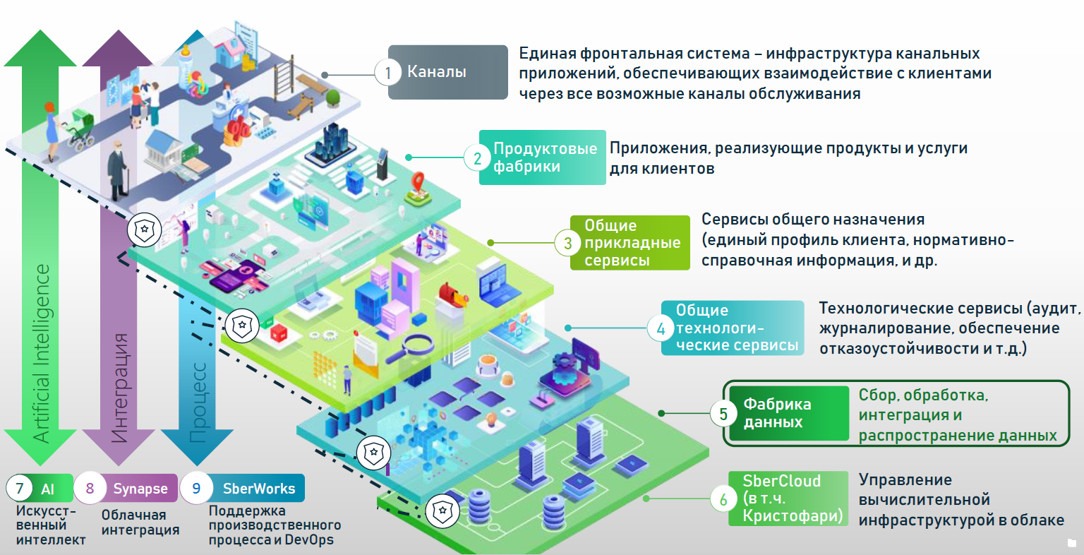 Ефс 1 9 месяцев. Архитектура цифровой платформы. Слой платформы цифрового государства. Технологическая цифровая платформа.