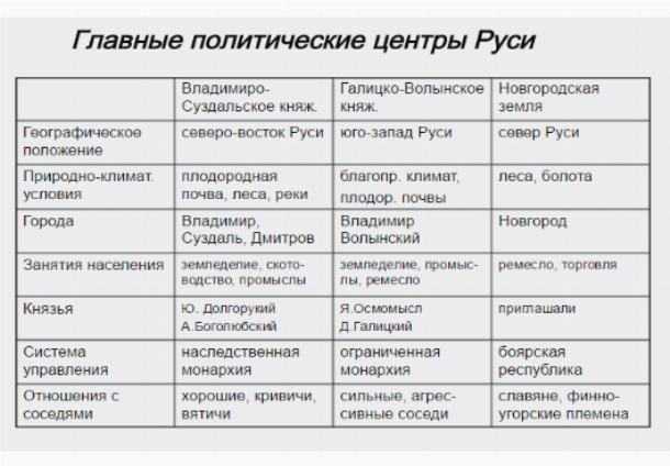 Политическая раздробленность руси кратко в 12-13 веках кратко. причины и последствия удельного периода истории древнерусского государства.