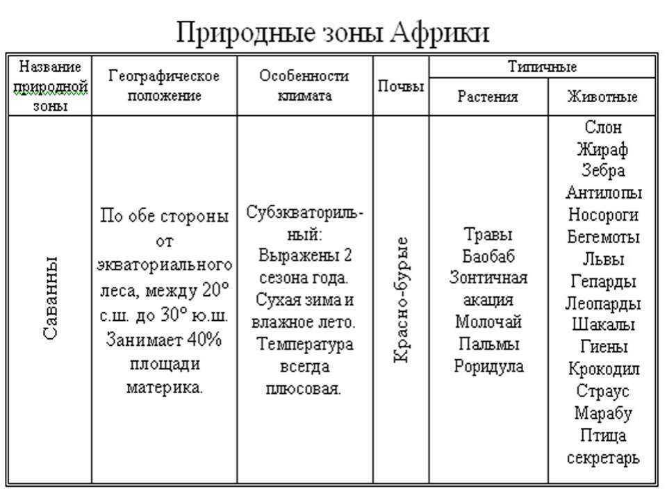 Климат в африке 7 класс география таблица