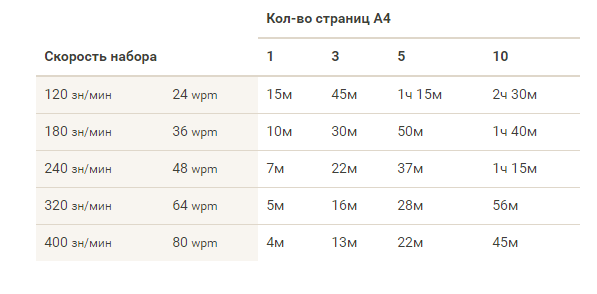 Скорость печати на клавиатуре – эргоблог
скорость печати на клавиатуре – эргоблог