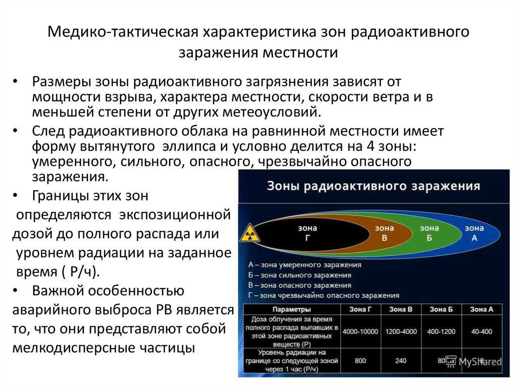 Характеристики зон радиоактивного загрязнения местности при авариях на роо: подробный обзор