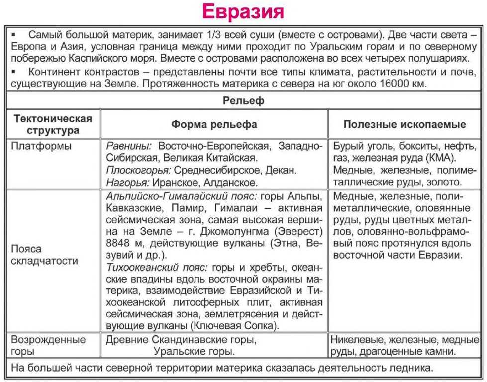 Практическая работа № 3 сопоставление тектонической и физической карт и установление зависимости рельефа от строения земной коры на примере отдельных территорий; объяснение выявленных закономерностей