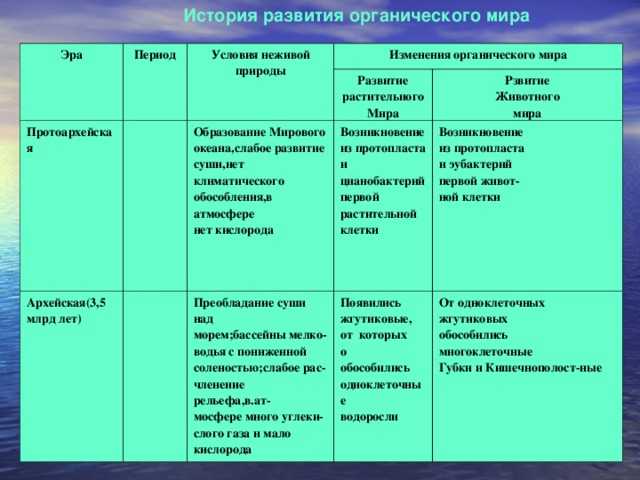 Деление истории земли на эры и периоды