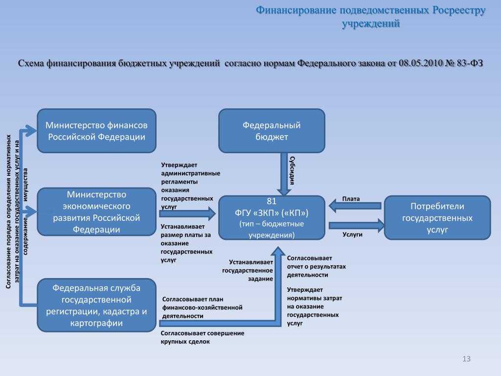 Чем занимается росреестр кратко