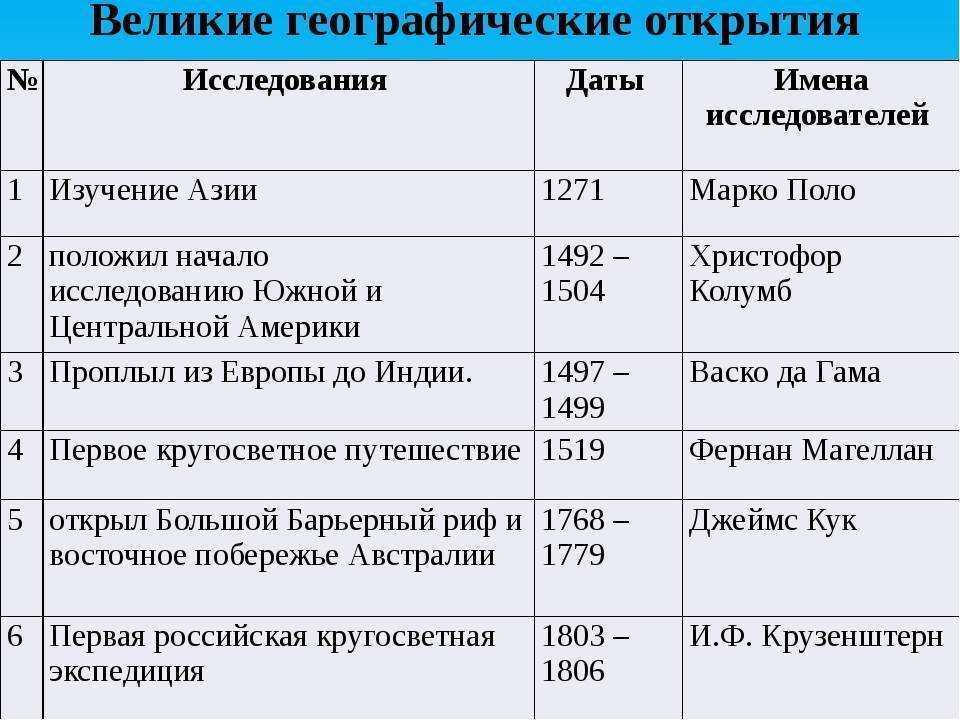 Великие географические открытия: pro et contra