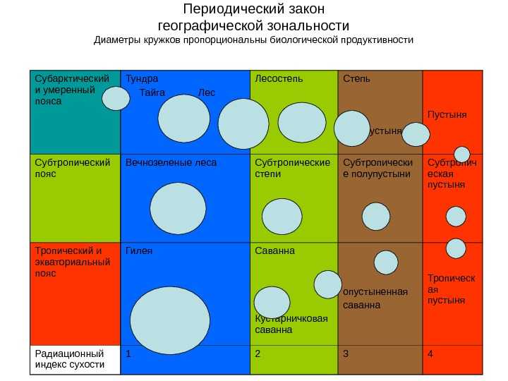 Закон периодической географической зональности григорьева-будыко: ключевые моменты