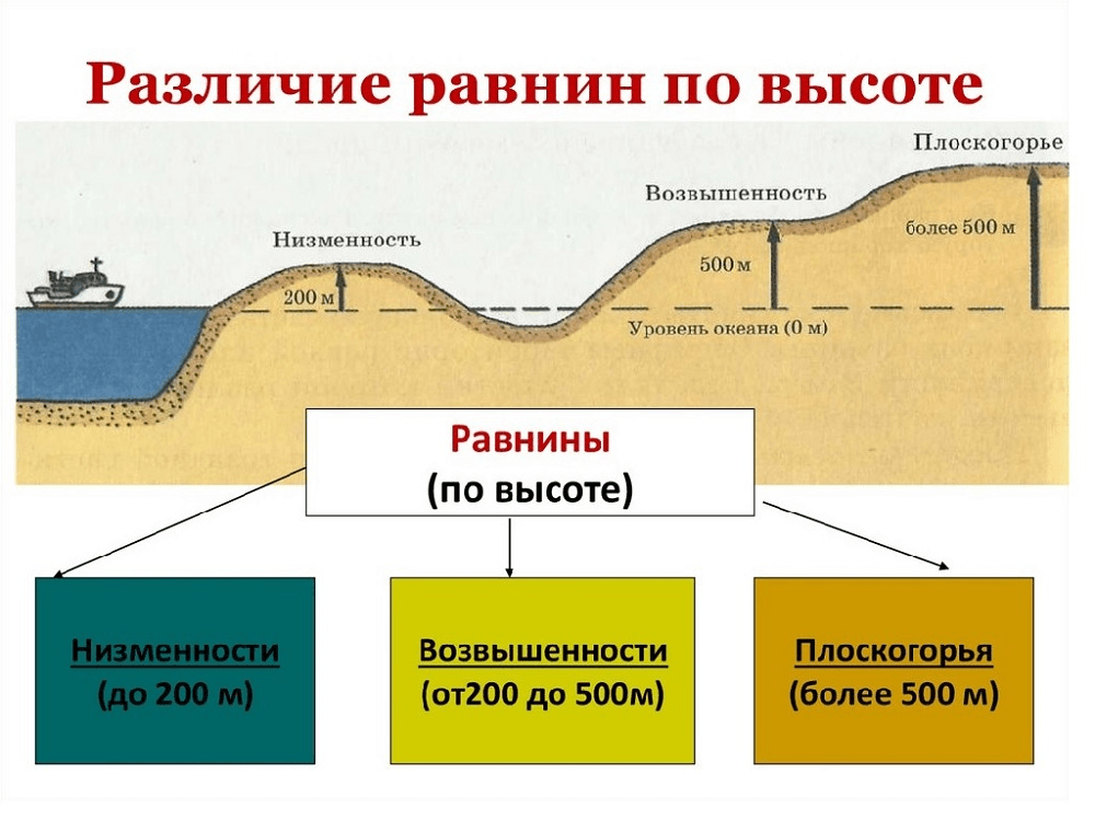 Линия равных высот изображающая рельеф