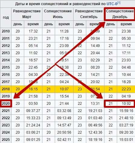 Продолжительность дня в мае в ленинградской области. Продолжительность светового дня в декабре. Продолжительность светового дня в году. Продолжительность дня 22 декабря. Длительность самого короткого дня в году.