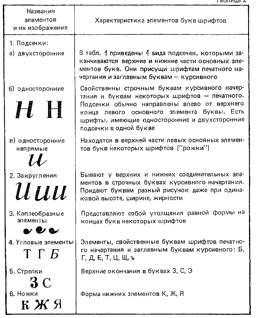 Картографические шрифты и их классификация