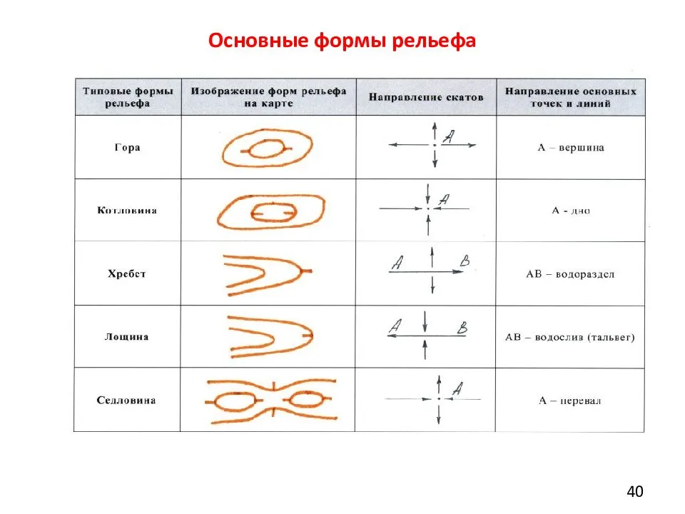 К отрицательным формам рельефа относятся. классификации форм рельефа. формы рельефа земли