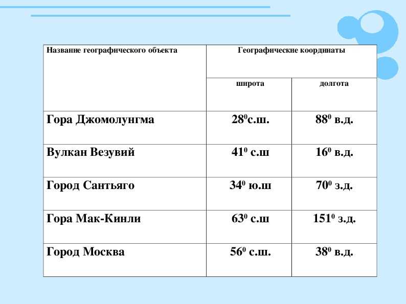 Как правильно отметить эльбрус на контурной карте: указываем координаты
