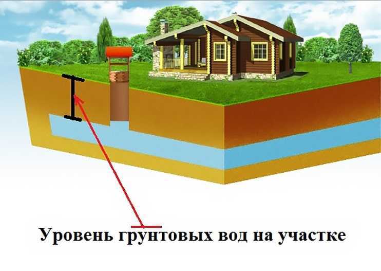 Карта водоносных горизонтов Водоносные горизонты Московской области Собственная скважина — современный способ обеспечения домашнего хозяйства чистой