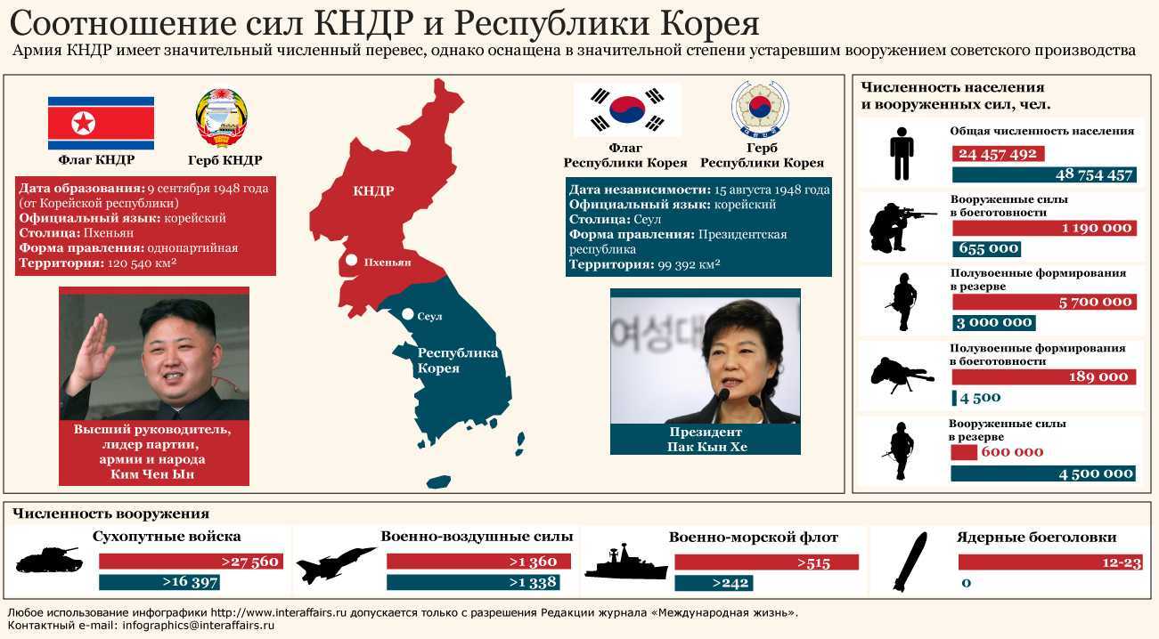 Какие страны находятся на корейском полуострове?