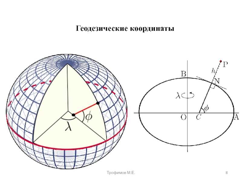 Системы координат: что это такое, виды и применение