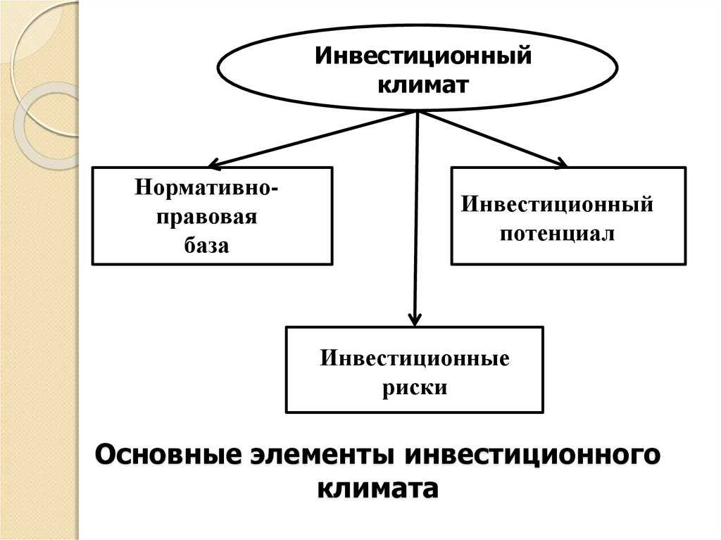 Неблагоприятный инвестиционный климат россии связан с незначительным объемом внутренним рынком