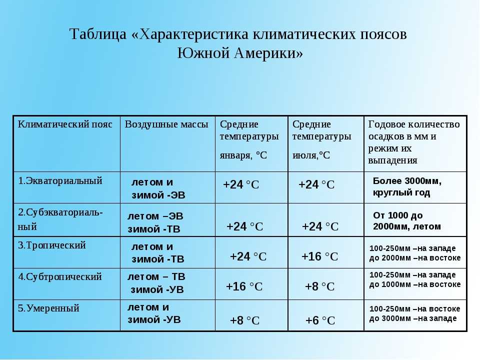 План характеристика климата страны