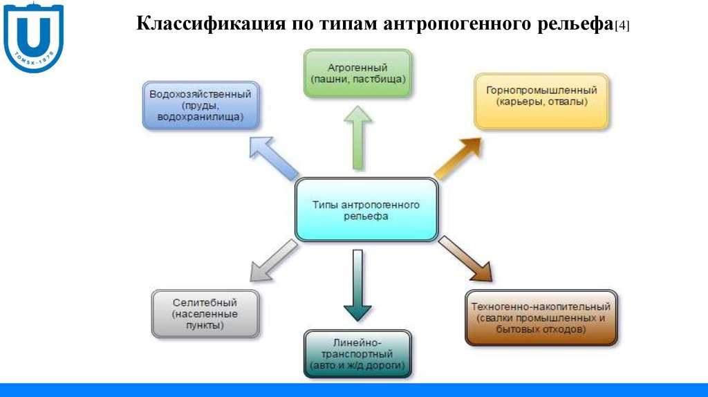 Процессы образования рельефа земли