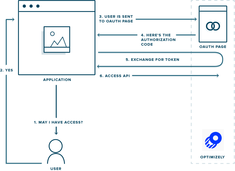 An introduction to oauth 2