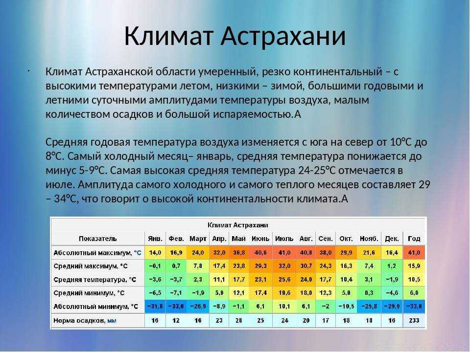 Январь июль. Астрахань климат. Климат Астраханской области. Тип климата в Астрахани. Астраханская область климатические условия.