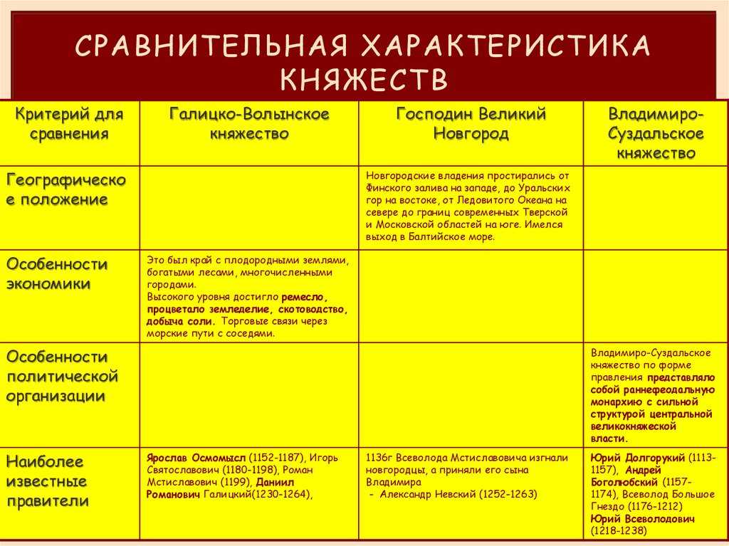 Понемногу: письмо немецкого купца о его поездке в новгород, пример, 6 класс