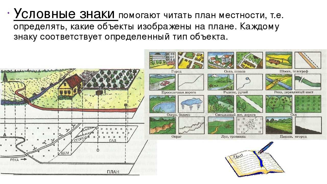 План местности условными знаками 5 класс