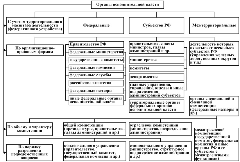 Компетенция и полномочия государственного аппарата