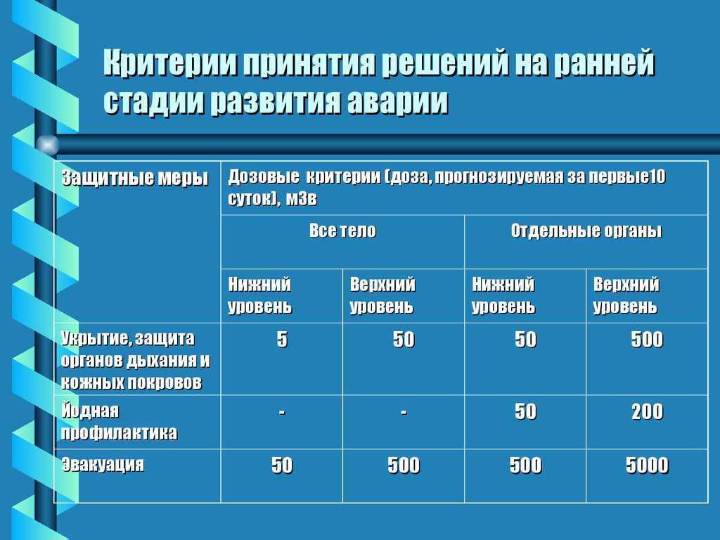 Радиационно-опасные объекты, рекомендации по защите при авариях на радиационных объектах