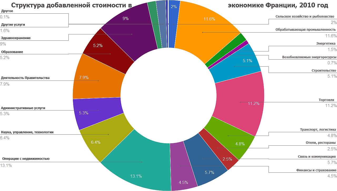 Отрасли промышленности франции