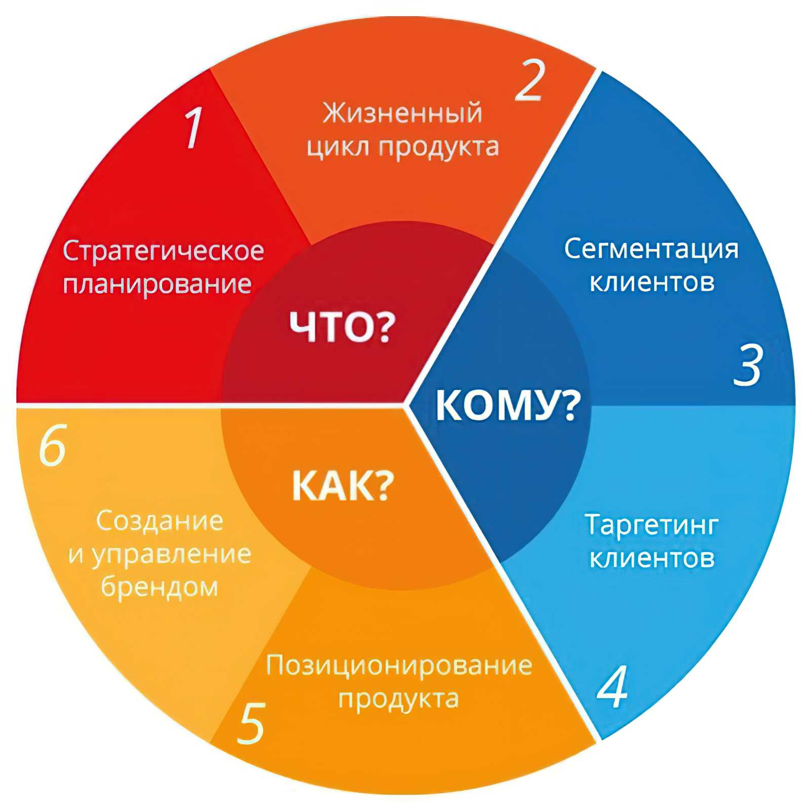 Управление ассортиментом с позиции рынка
