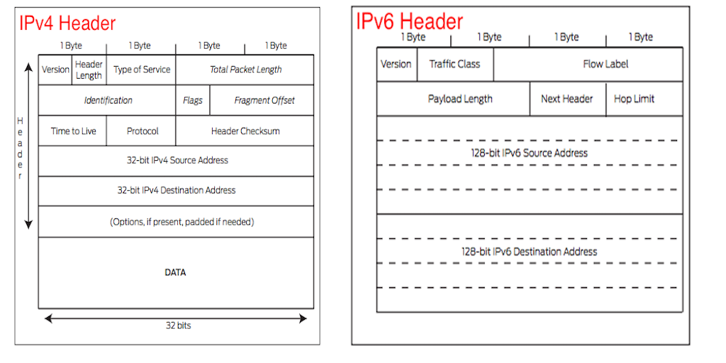 Ipv4 и ipv6. Отличия протоколов ipv6 и ipv4. Ipv4/ipv6 структура. Таблица ipv4 ipv6.