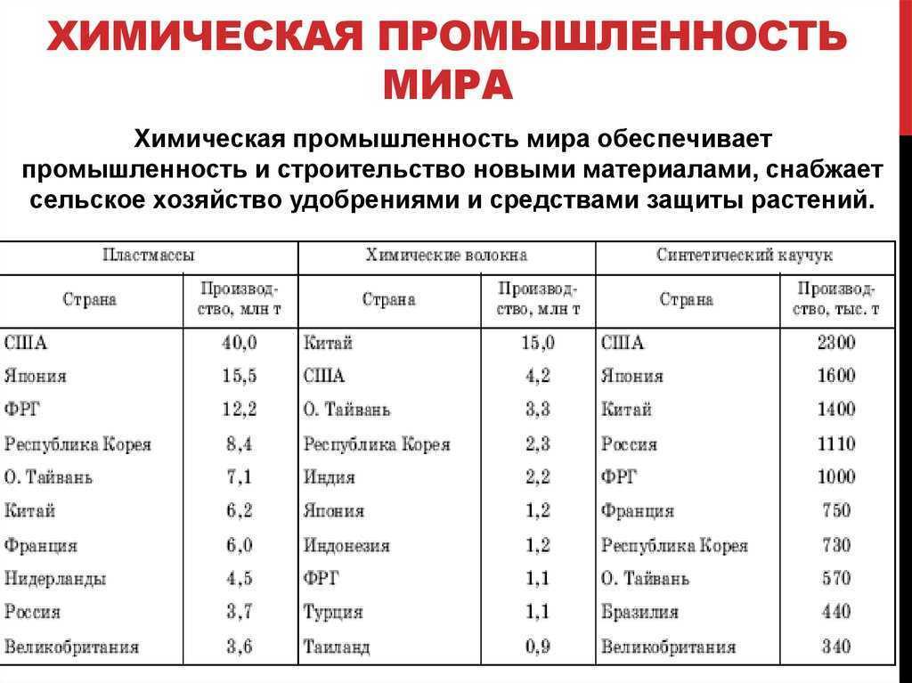 Мировая химическая отрасль и её география