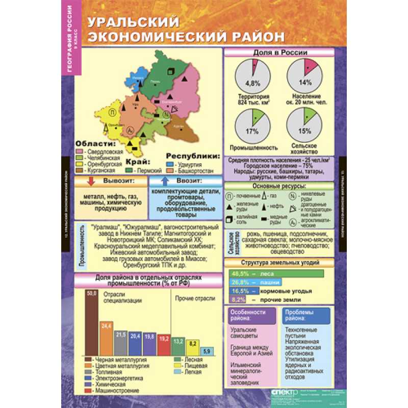 Таблица экономическо-географических районов россии
