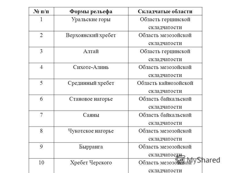 Характеристика рельефа россии: геологическое строение и рельеф евразии