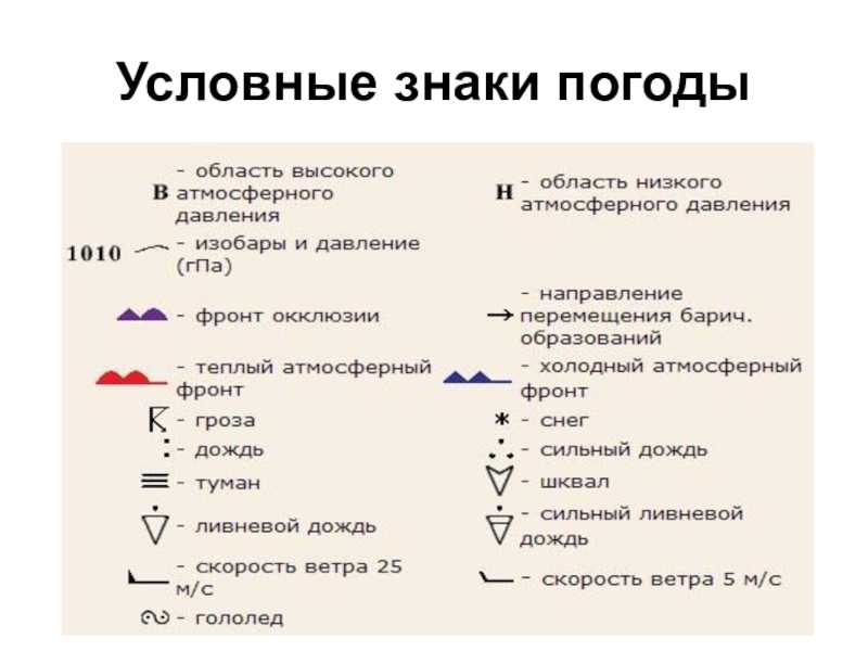 Окружающий мир обозначение погоды