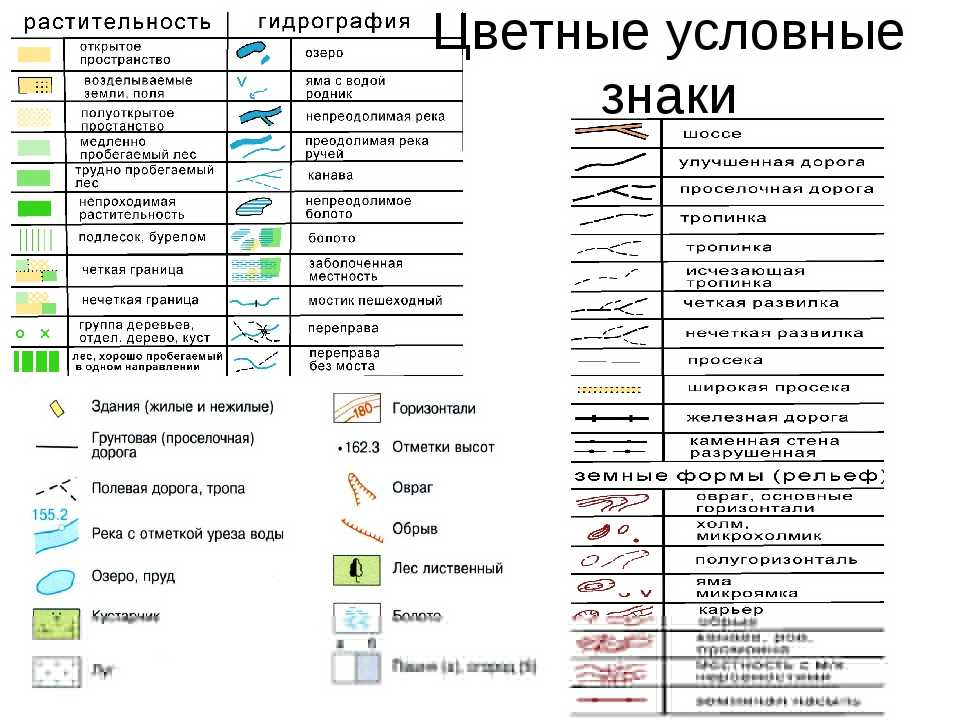 Топографические знаки 5