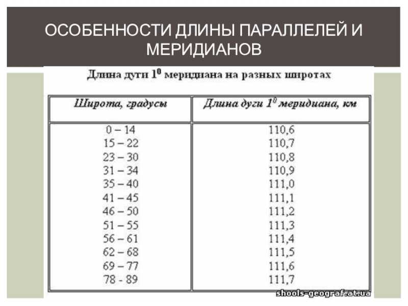 Сколько километров составляет 1 градус широты и долготы?