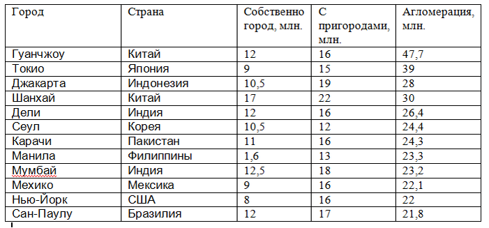 Круговорот забот крупного мегаполиса: как живут самые густонаселённые города мира?