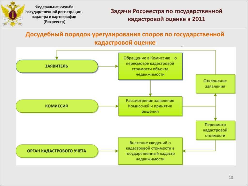 Чем занимается росреестр и кадастровая палата. кратко