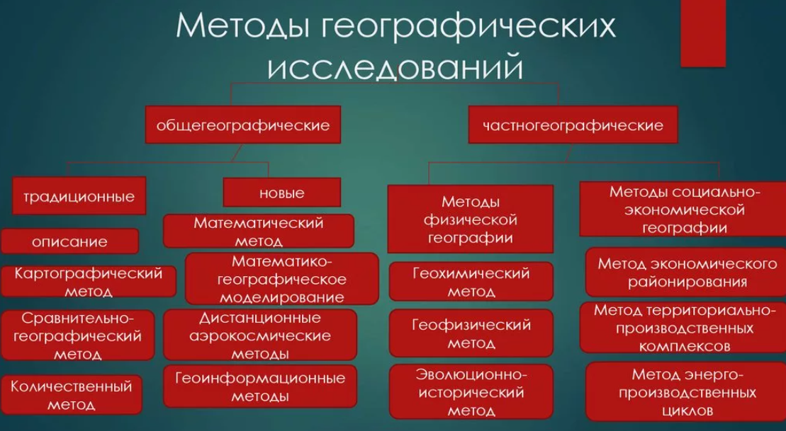 Методы географических исследований (5 класс) география
