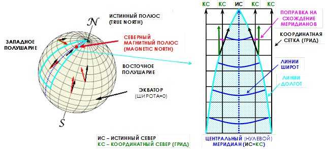 Меридиан магнитный - это... что такое меридиан магнитный в геодезии, определение