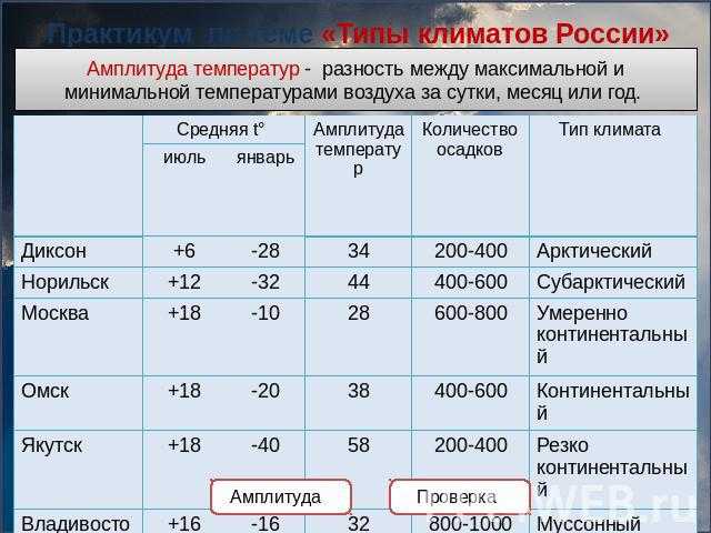 Климат региона – центральное угмс