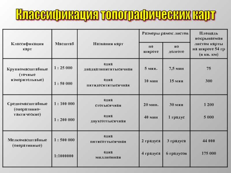Виды географических карт, их классификация