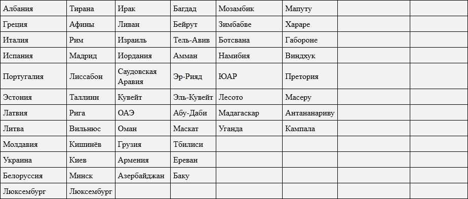 Географические координаты столиц мира